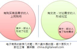 电子商务专业学数学不懂