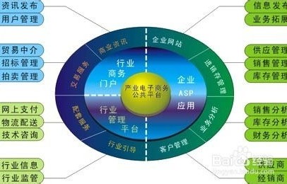 电子商务专业计划和规划