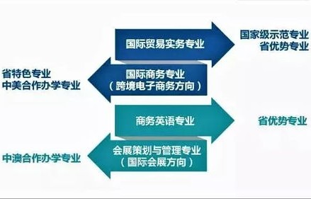电子商务中美合作专业