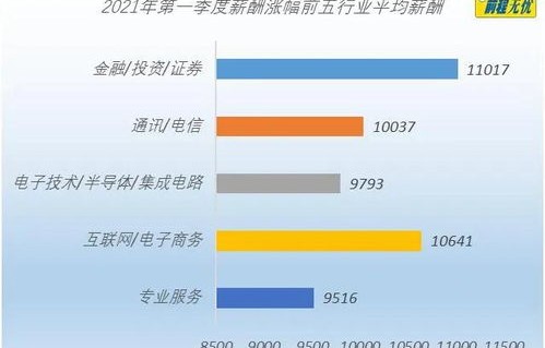 电子商务平均工资专业