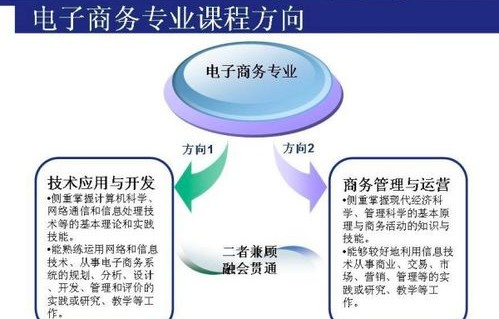 媒体与电子商务专业考研