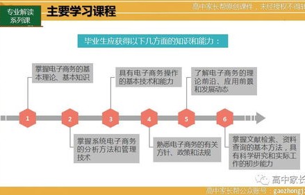 电子商务专业哪个课程好