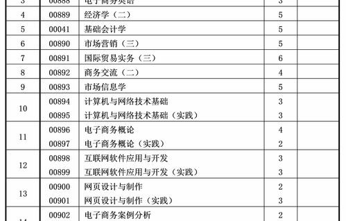 电子商务专业起薪标准