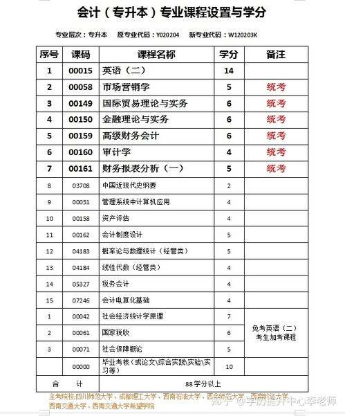 电子商务专业配置表格