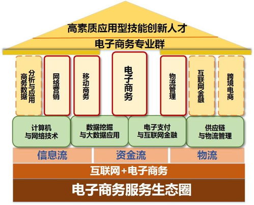 电子商务能从事哪些专业