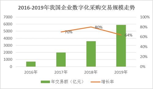 电子商务专业成本利润