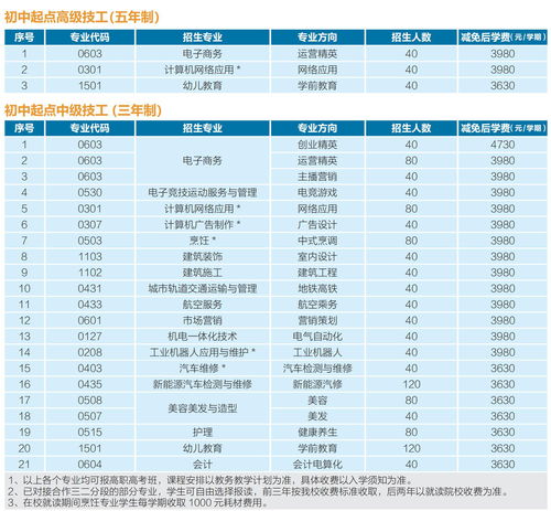 电子商务专业费