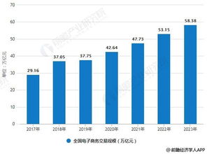 专业趋势分析 电子商务