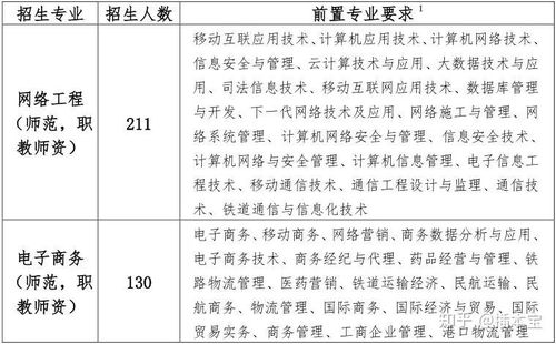 电子商务专业录取条件