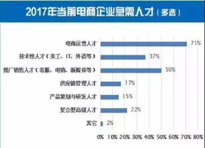 电子商务专业薪水如何