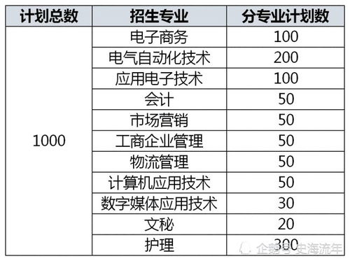 大学电子商务专业学费