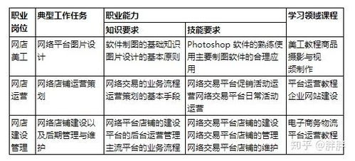 电子商务专业学习回顾