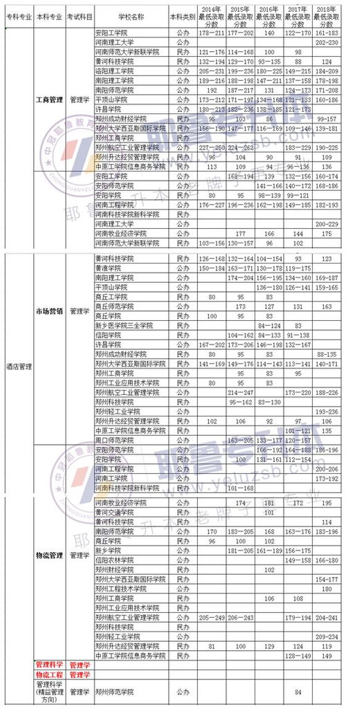 报考电子商务专业选科