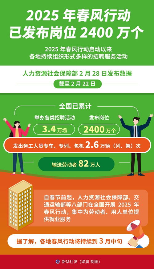 25年春风行动已发布岗位2400万个