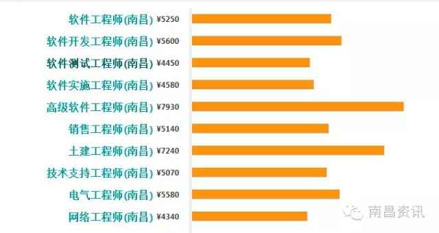 电子商务行业专业的薪资